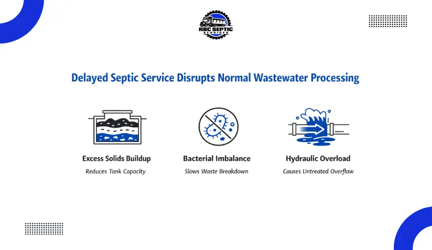 Educational graphic showing delayed septic service disrupts treatment