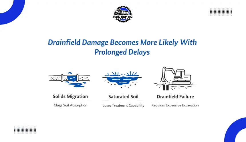 Educational graphic on drainfield damage from extended service delays